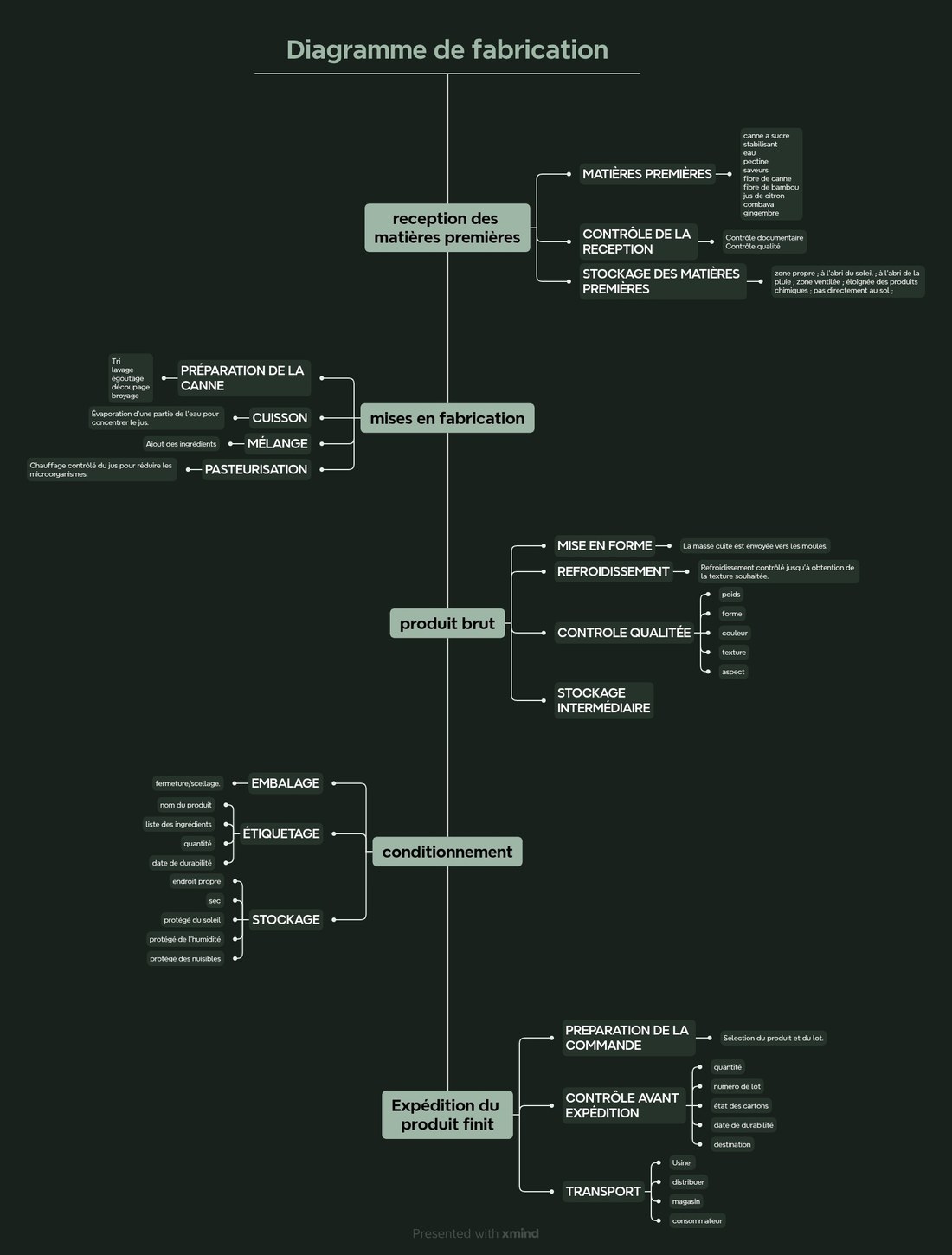 Diagramme de fabrication complet de Kanaye, de la réception des matières premières à l'expédition